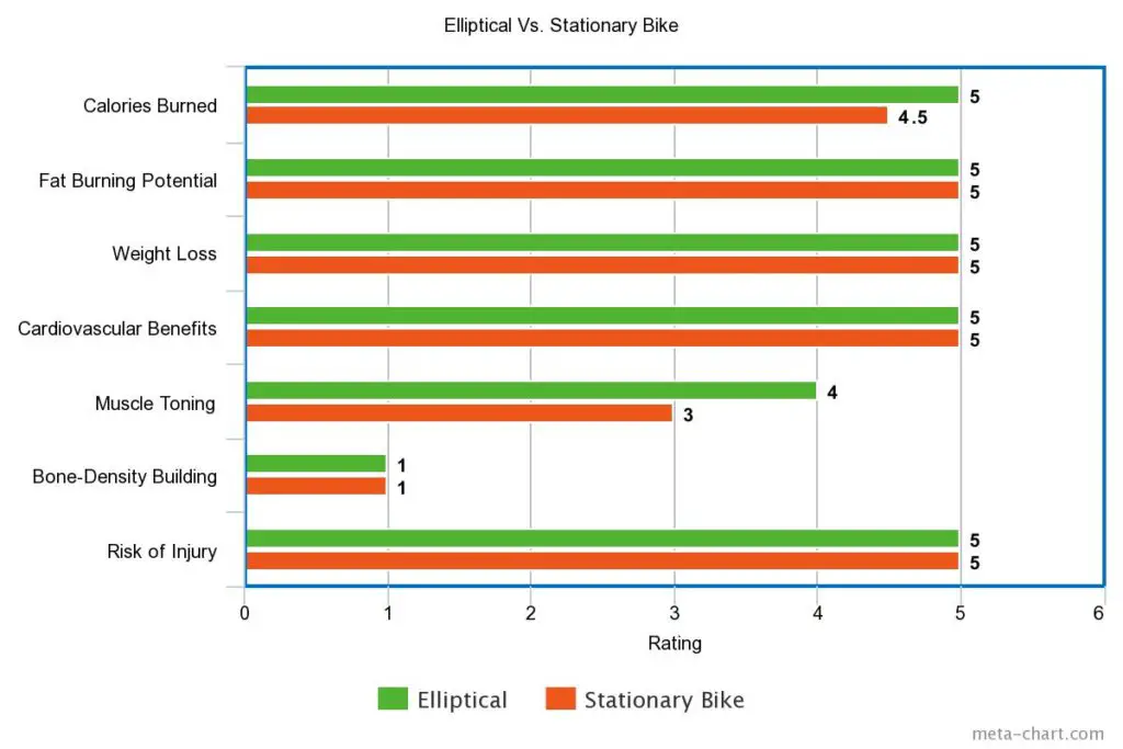 A multi-bar graph comparing the effectiveness of ellipticals and exercise bikes in a variety of categories
