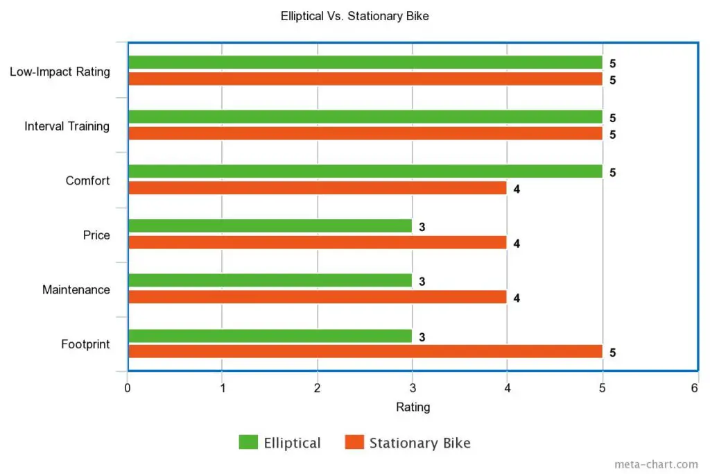 Another multi-bar graph comparing the effectiveness of ellipticals and exercise bikes in a variety of categories