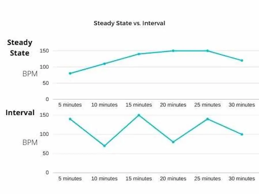 Graph showing the heart rate over time for both an interval elliptical workout and a steady state elliptical workout